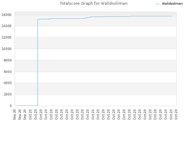 Totalscore Graph for Walidsoliman