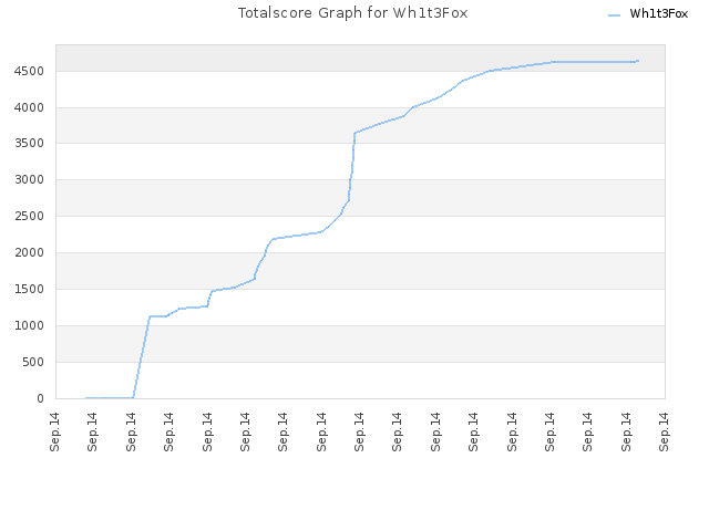 Totalscore Graph for Wh1t3Fox