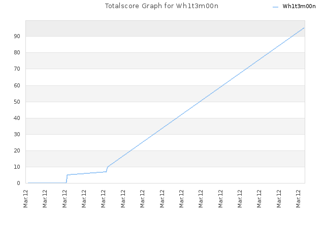 Totalscore Graph for Wh1t3m00n