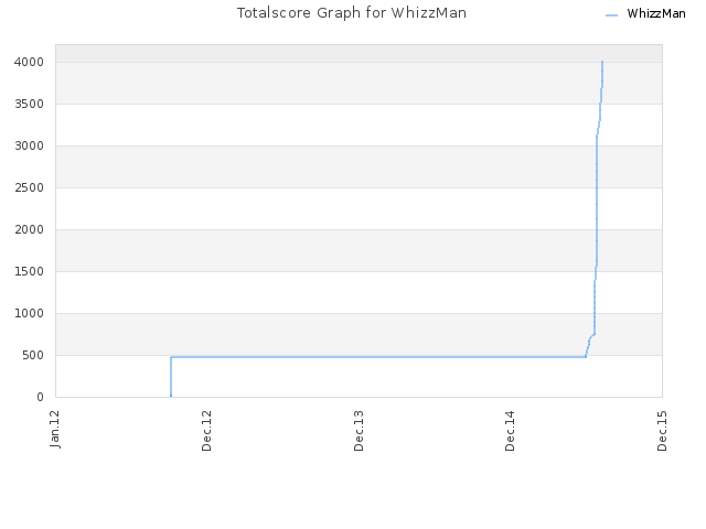 Totalscore Graph for WhizzMan