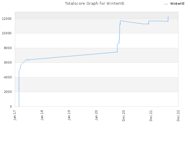 Totalscore Graph for WinterIIE