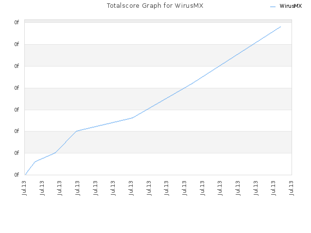 Totalscore Graph for WirusMX