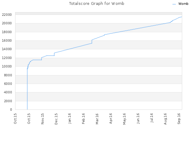 Totalscore Graph for Womb