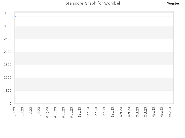 Totalscore Graph for Wombel