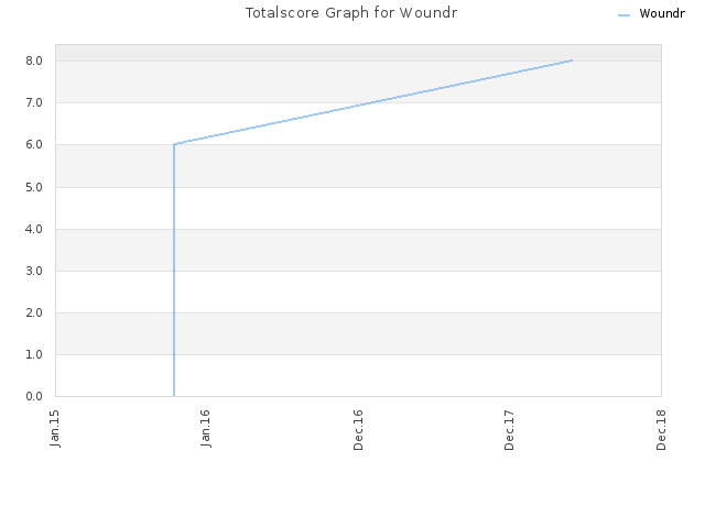 Totalscore Graph for Woundr