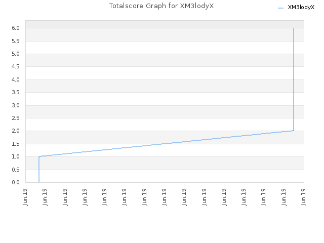 Totalscore Graph for XM3lodyX