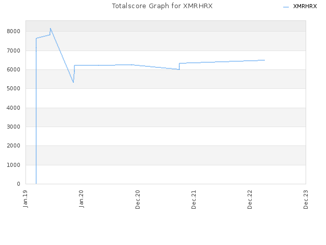 Totalscore Graph for XMRHRX