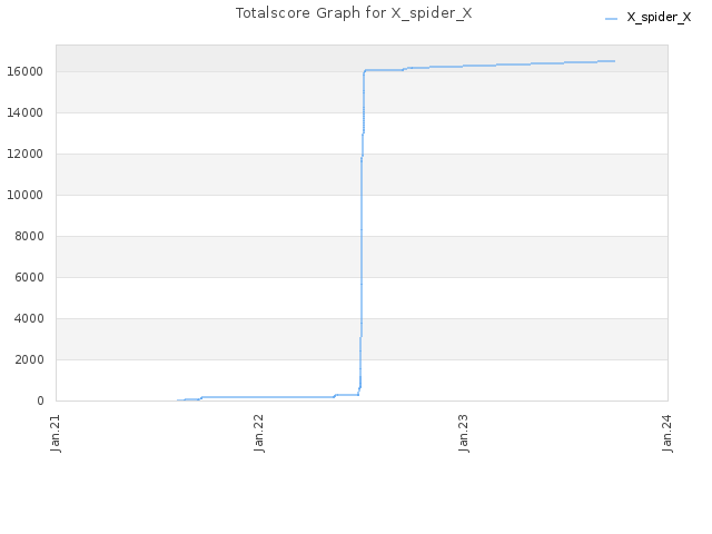 Totalscore Graph for X_spider_X