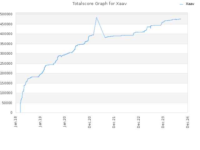 Totalscore Graph for Xaav