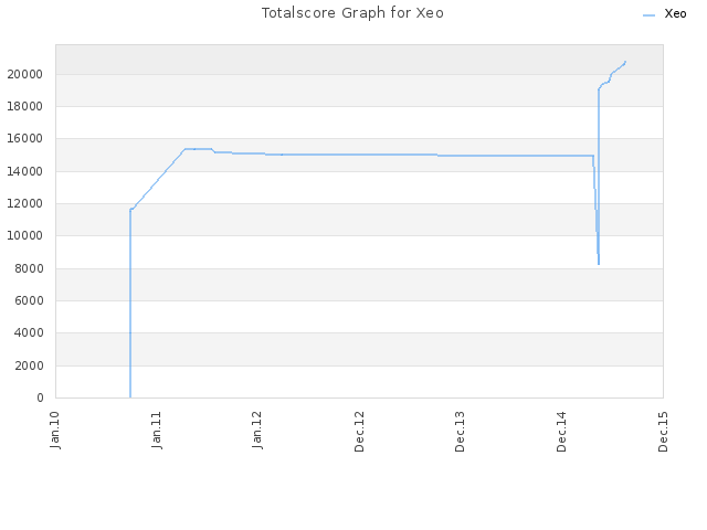 Totalscore Graph for Xeo