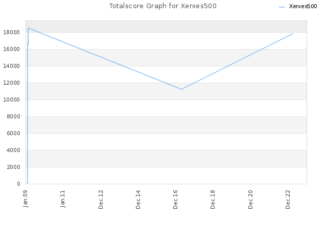 Totalscore Graph for Xerxes500