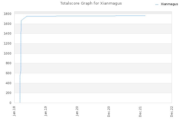 Totalscore Graph for Xianmagus