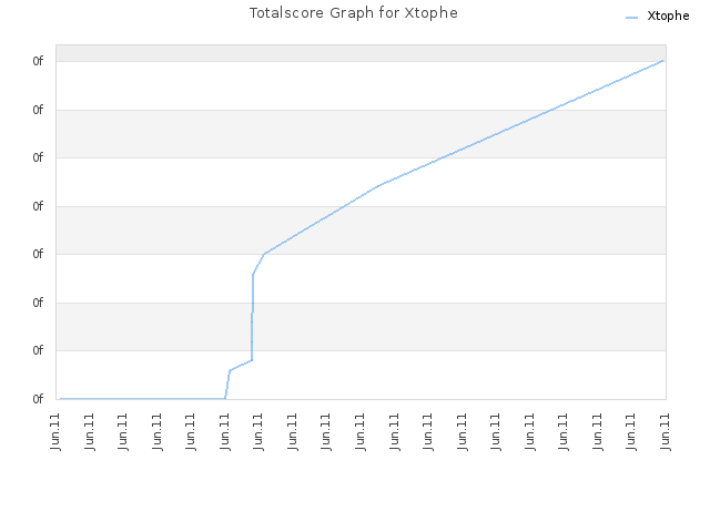 Totalscore Graph for Xtophe