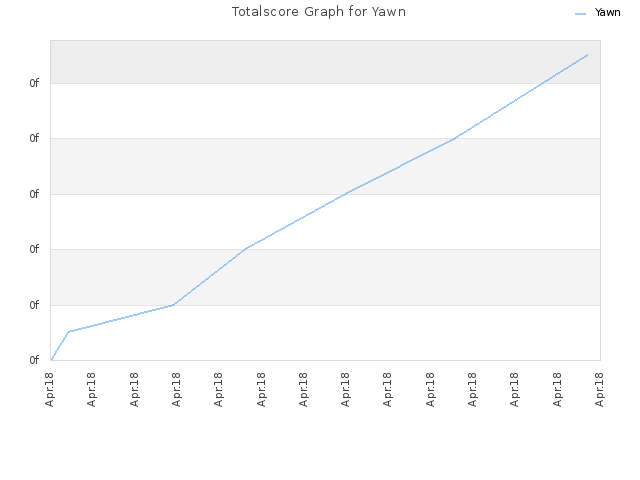 Totalscore Graph for Yawn