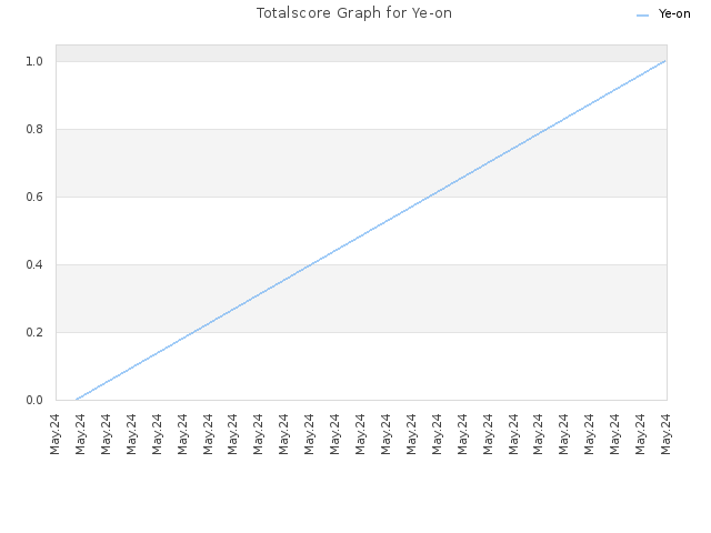 Totalscore Graph for Ye-on