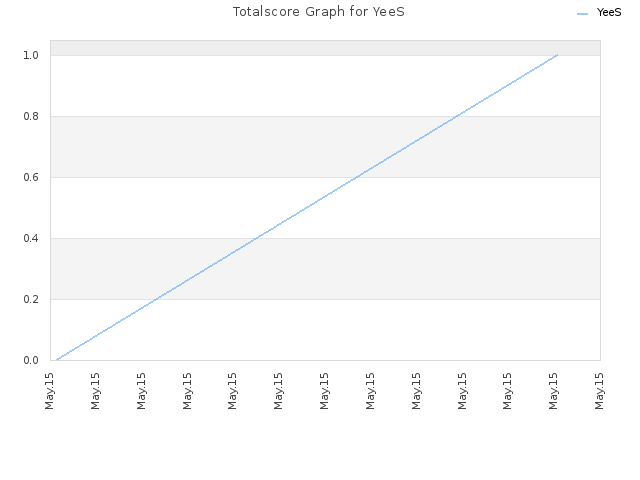 Totalscore Graph for YeeS