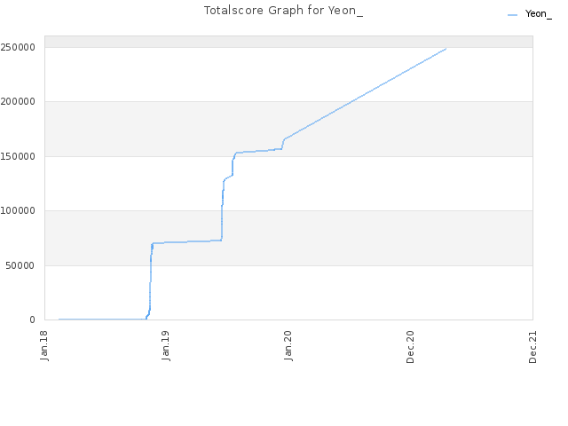 Totalscore Graph for Yeon_