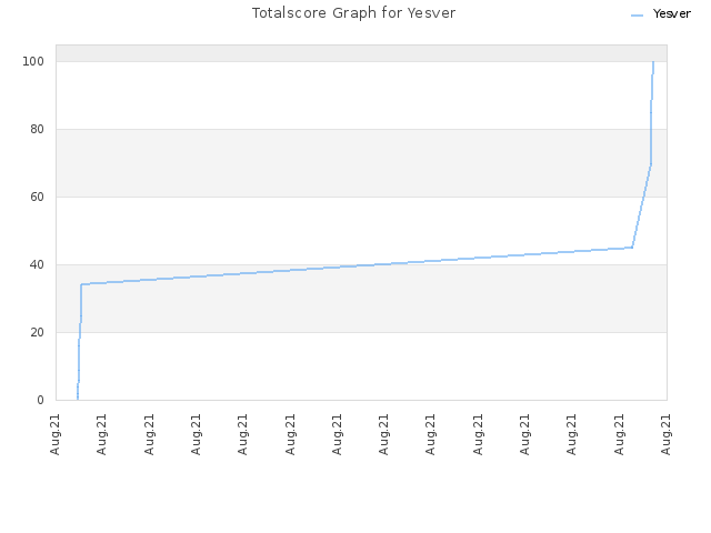 Totalscore Graph for Yesver