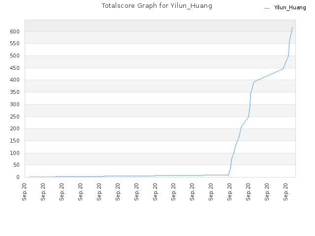 Totalscore Graph for Yilun_Huang