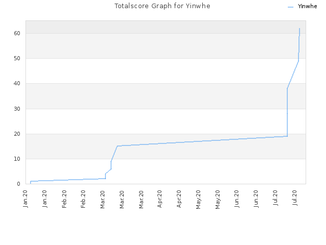 Totalscore Graph for Yinwhe