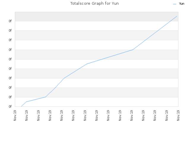 Totalscore Graph for Yun