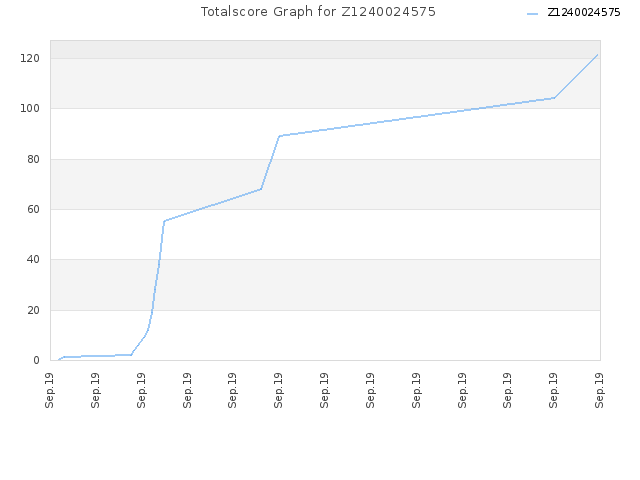 Totalscore Graph for Z1240024575