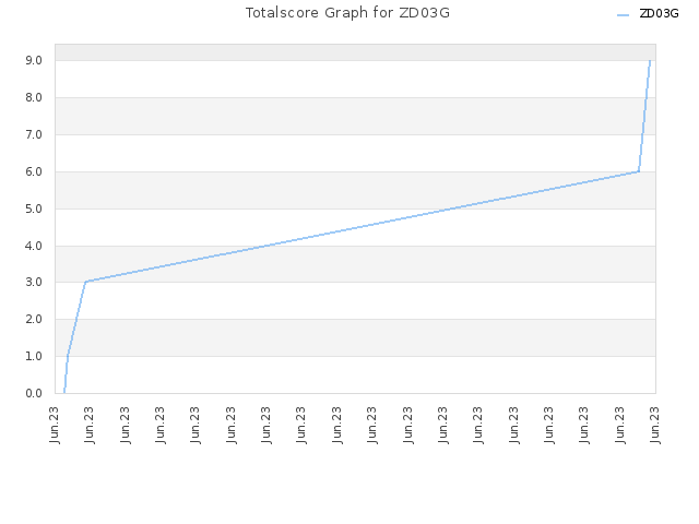 Totalscore Graph for ZD03G