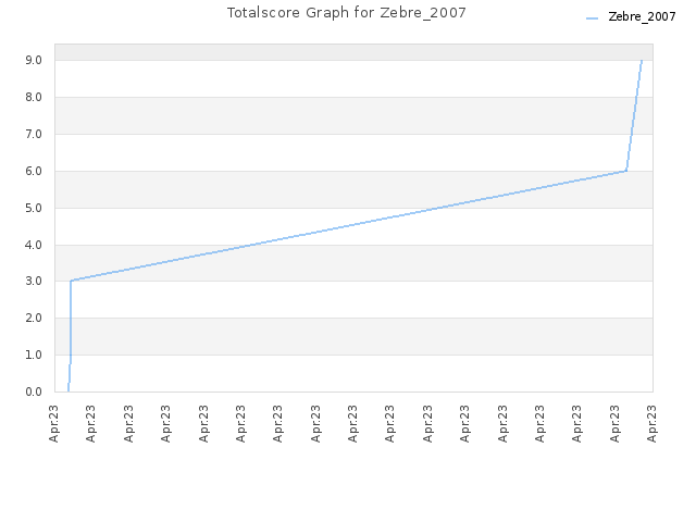 Totalscore Graph for Zebre_2007