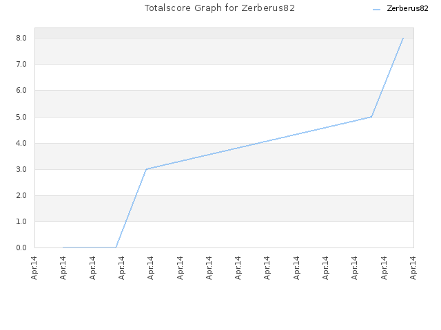 Totalscore Graph for Zerberus82