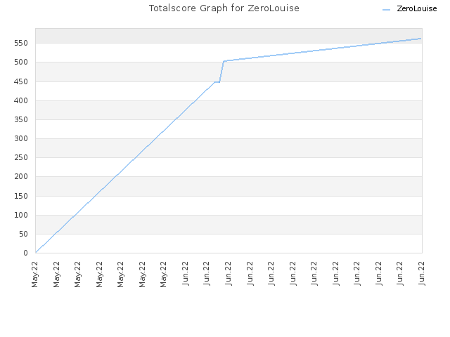 Totalscore Graph for ZeroLouise