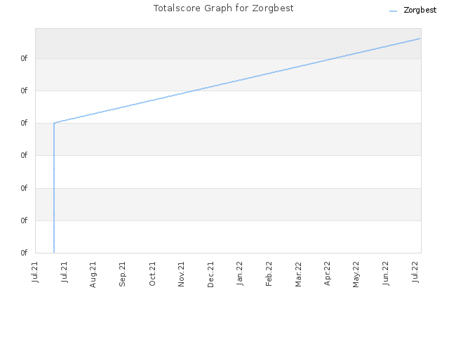 Totalscore Graph for Zorgbest