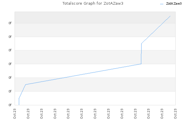 Totalscore Graph for ZotAZaw3