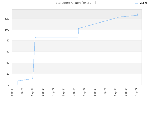 Totalscore Graph for Zulini