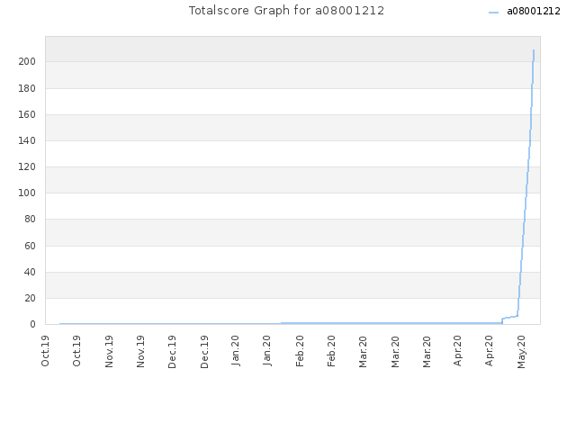 Totalscore Graph for a08001212