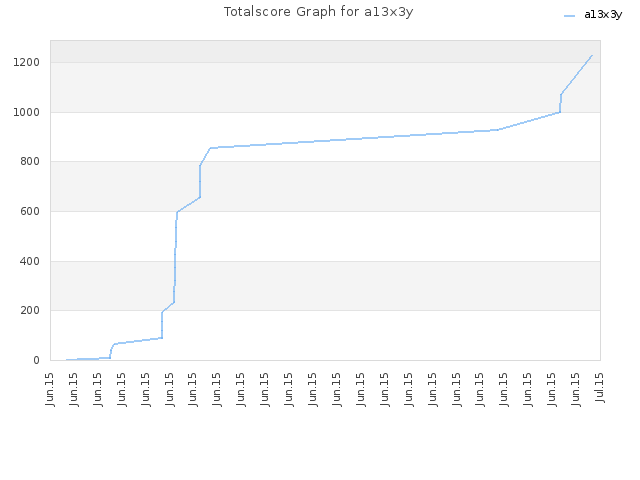 Totalscore Graph for a13x3y