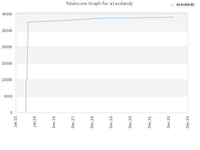 Totalscore Graph for a1exdandy