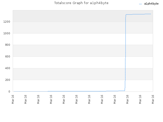 Totalscore Graph for a1ph4byte