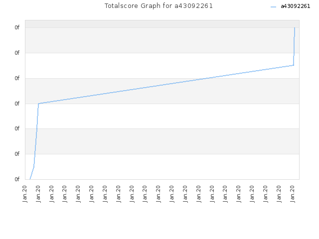 Totalscore Graph for a43092261