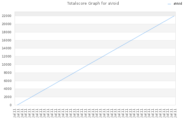 Totalscore Graph for aVoid