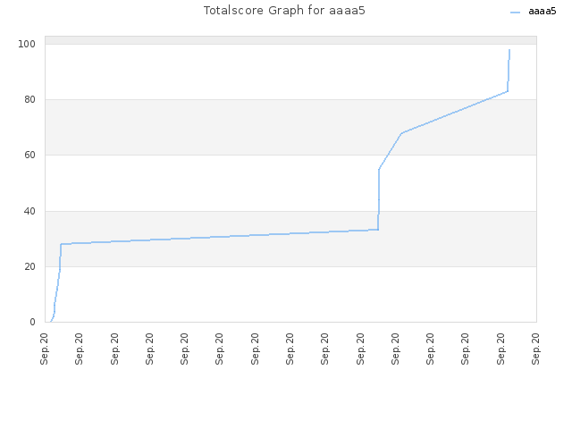 Totalscore Graph for aaaa5