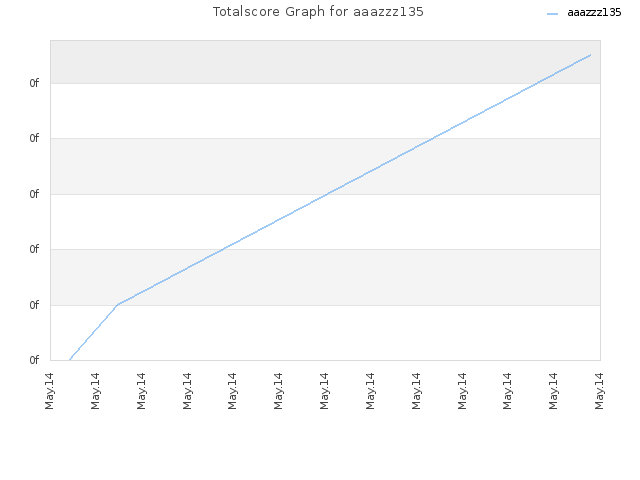 Totalscore Graph for aaazzz135