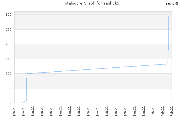 Totalscore Graph for aashok5