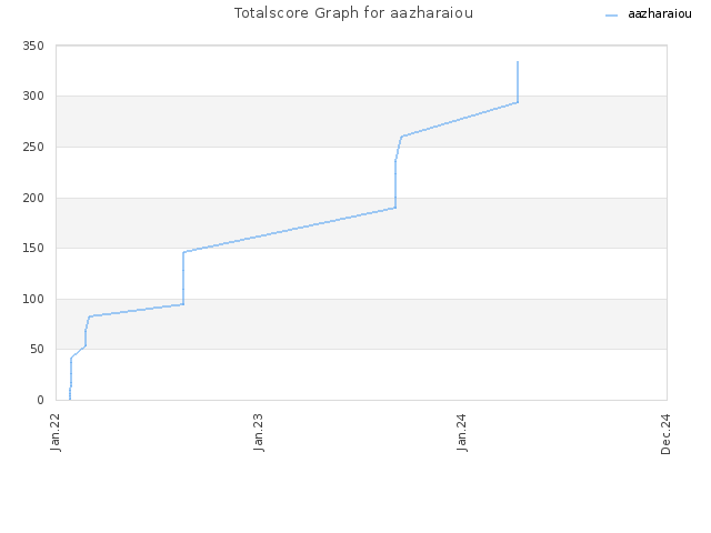 Totalscore Graph for aazharaiou