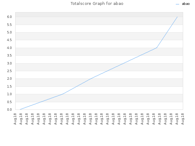 Totalscore Graph for abao