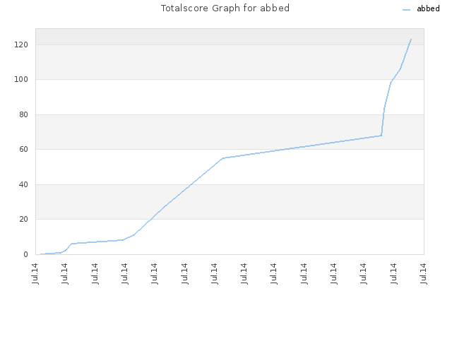 Totalscore Graph for abbed