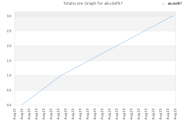 Totalscore Graph for abcdef87