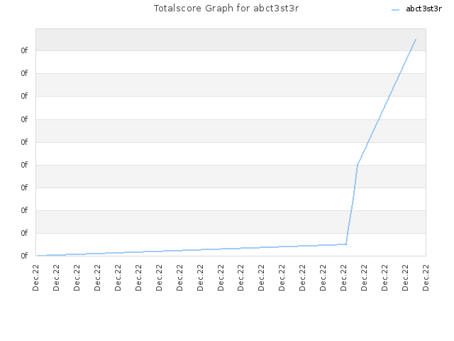 Totalscore Graph for abct3st3r