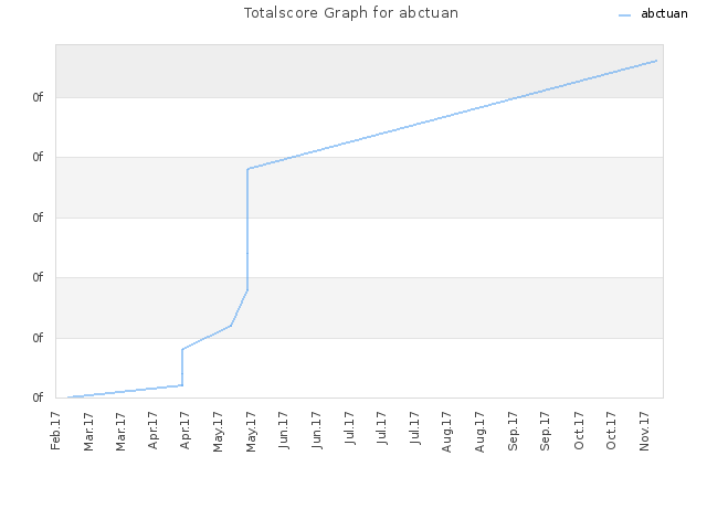 Totalscore Graph for abctuan