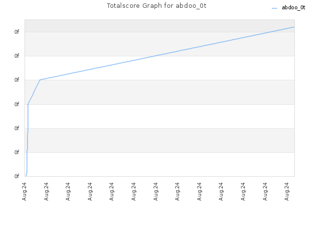 Totalscore Graph for abdoo_0t