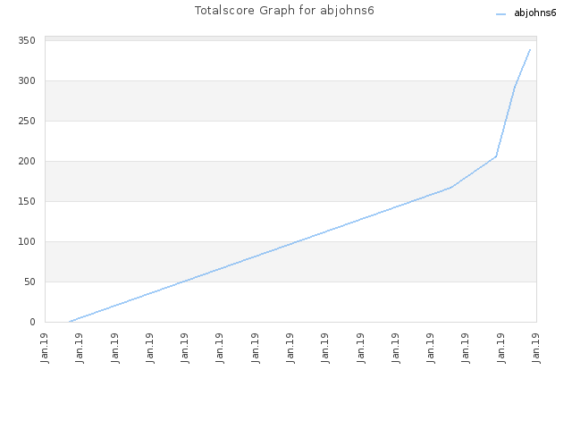 Totalscore Graph for abjohns6